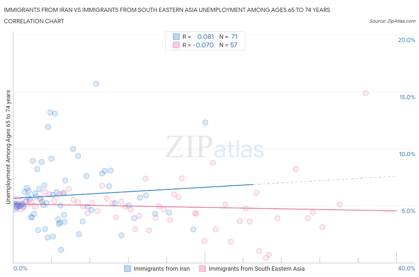 Immigrants from Iran vs Immigrants from South Eastern Asia Unemployment Among Ages 65 to 74 years