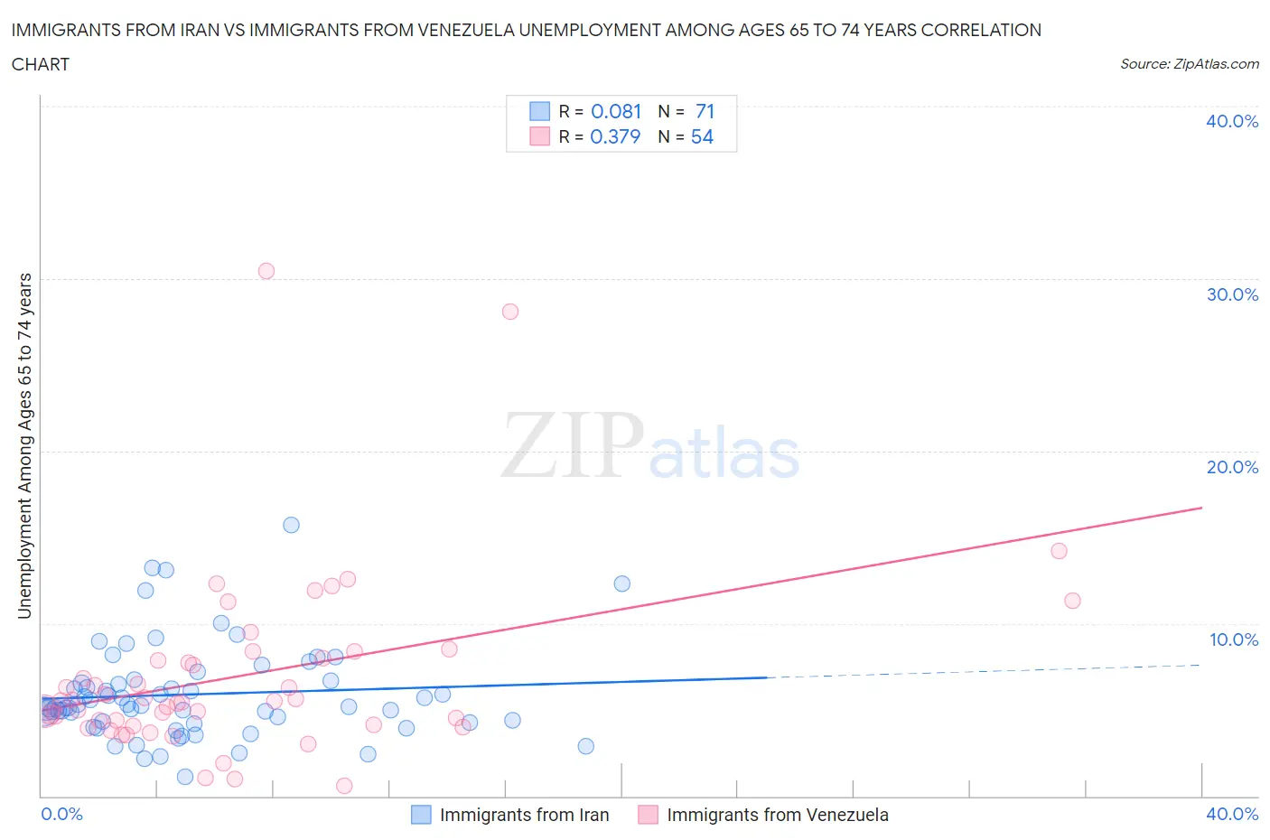 Immigrants from Iran vs Immigrants from Venezuela Unemployment Among Ages 65 to 74 years