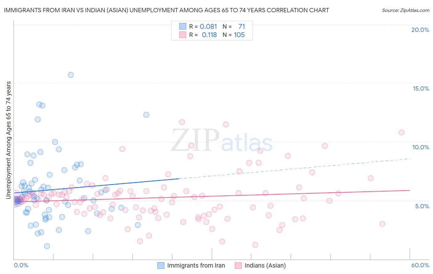 Immigrants from Iran vs Indian (Asian) Unemployment Among Ages 65 to 74 years