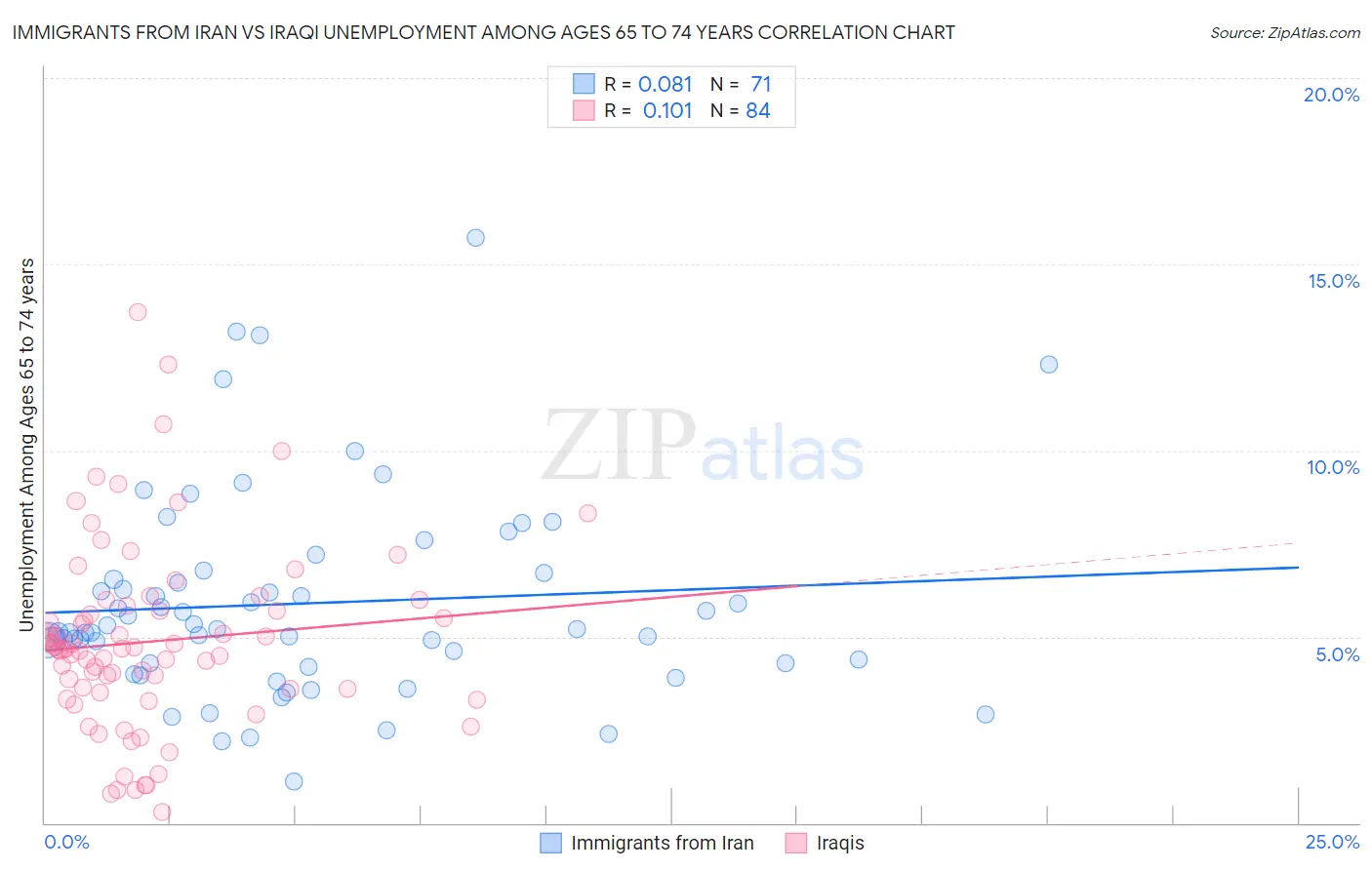 Immigrants from Iran vs Iraqi Unemployment Among Ages 65 to 74 years