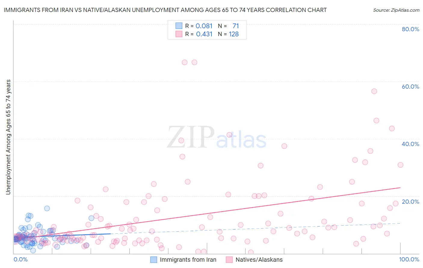 Immigrants from Iran vs Native/Alaskan Unemployment Among Ages 65 to 74 years