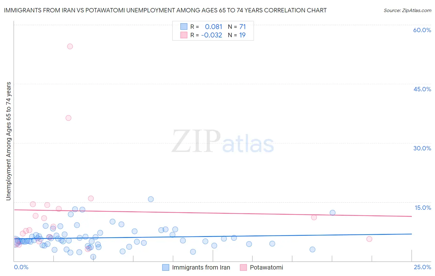 Immigrants from Iran vs Potawatomi Unemployment Among Ages 65 to 74 years