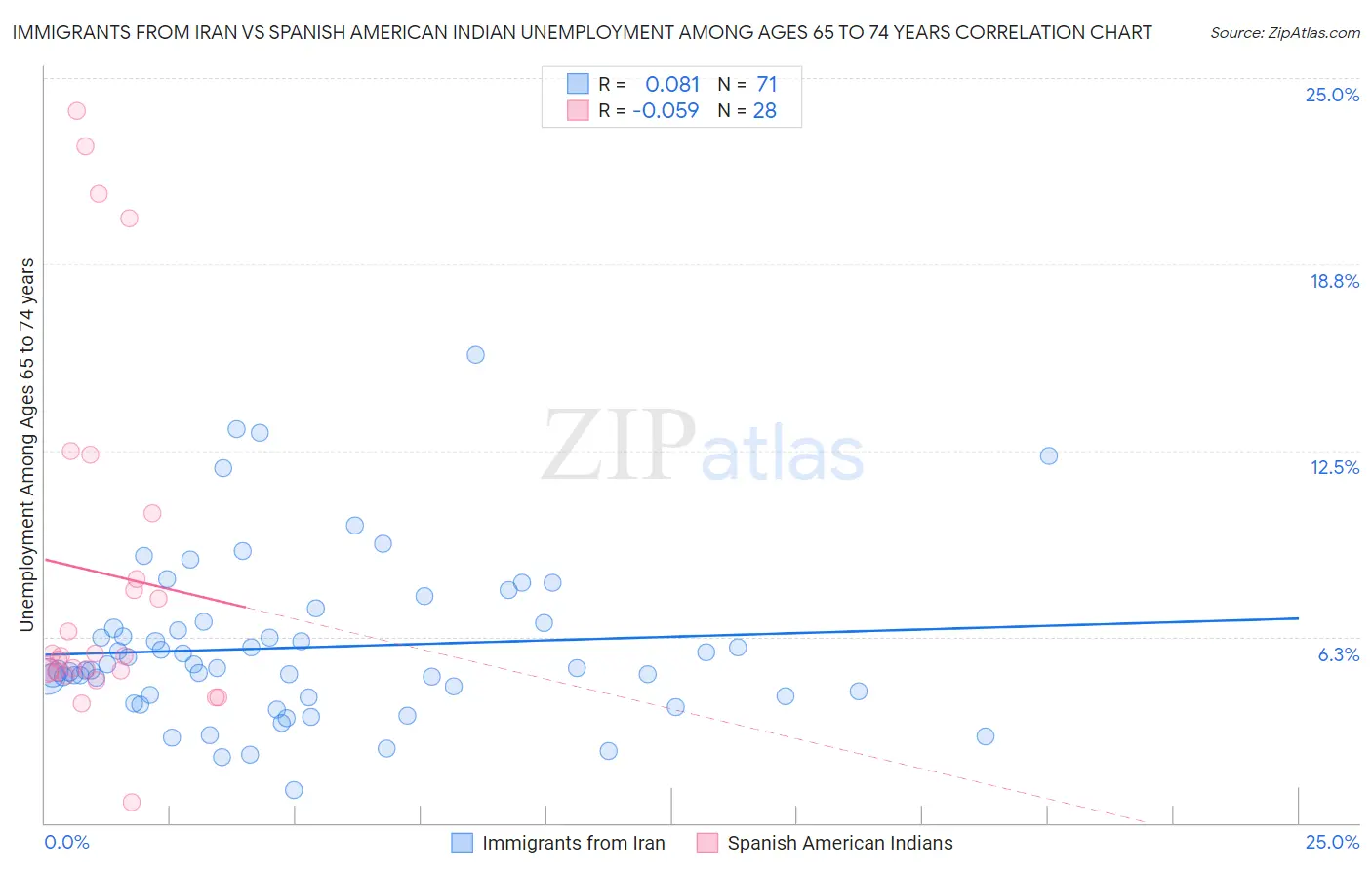 Immigrants from Iran vs Spanish American Indian Unemployment Among Ages 65 to 74 years