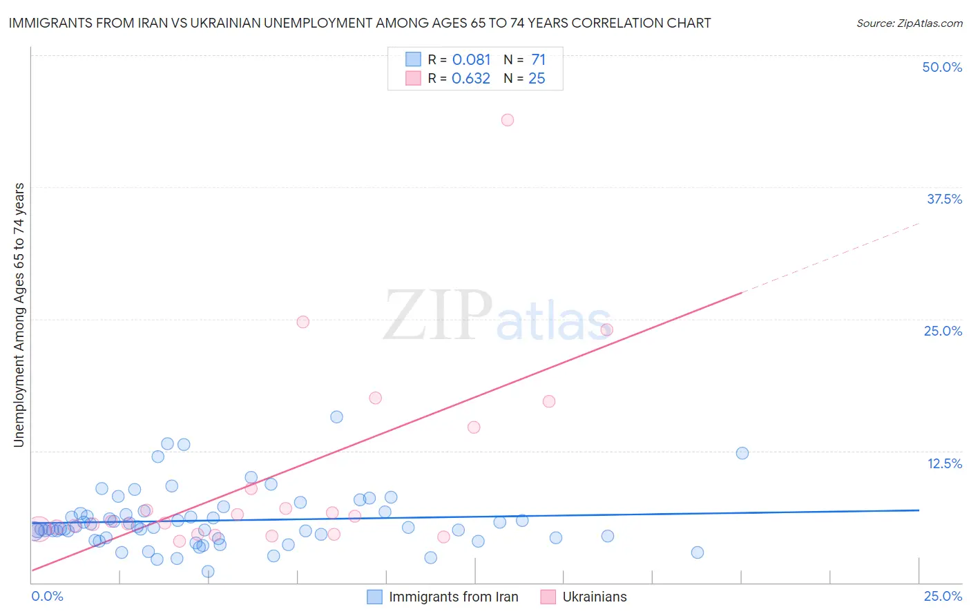 Immigrants from Iran vs Ukrainian Unemployment Among Ages 65 to 74 years