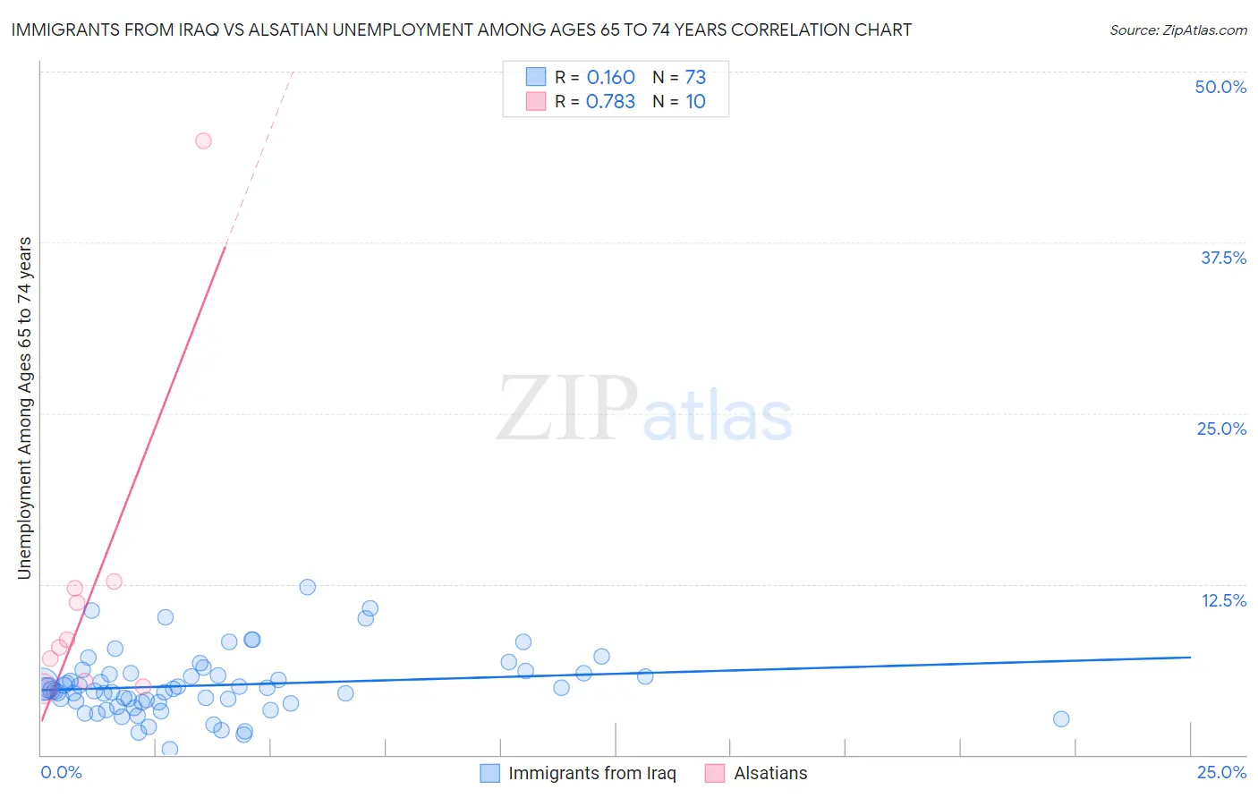 Immigrants from Iraq vs Alsatian Unemployment Among Ages 65 to 74 years