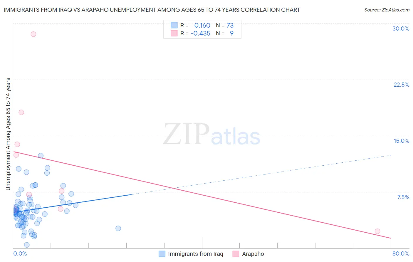 Immigrants from Iraq vs Arapaho Unemployment Among Ages 65 to 74 years