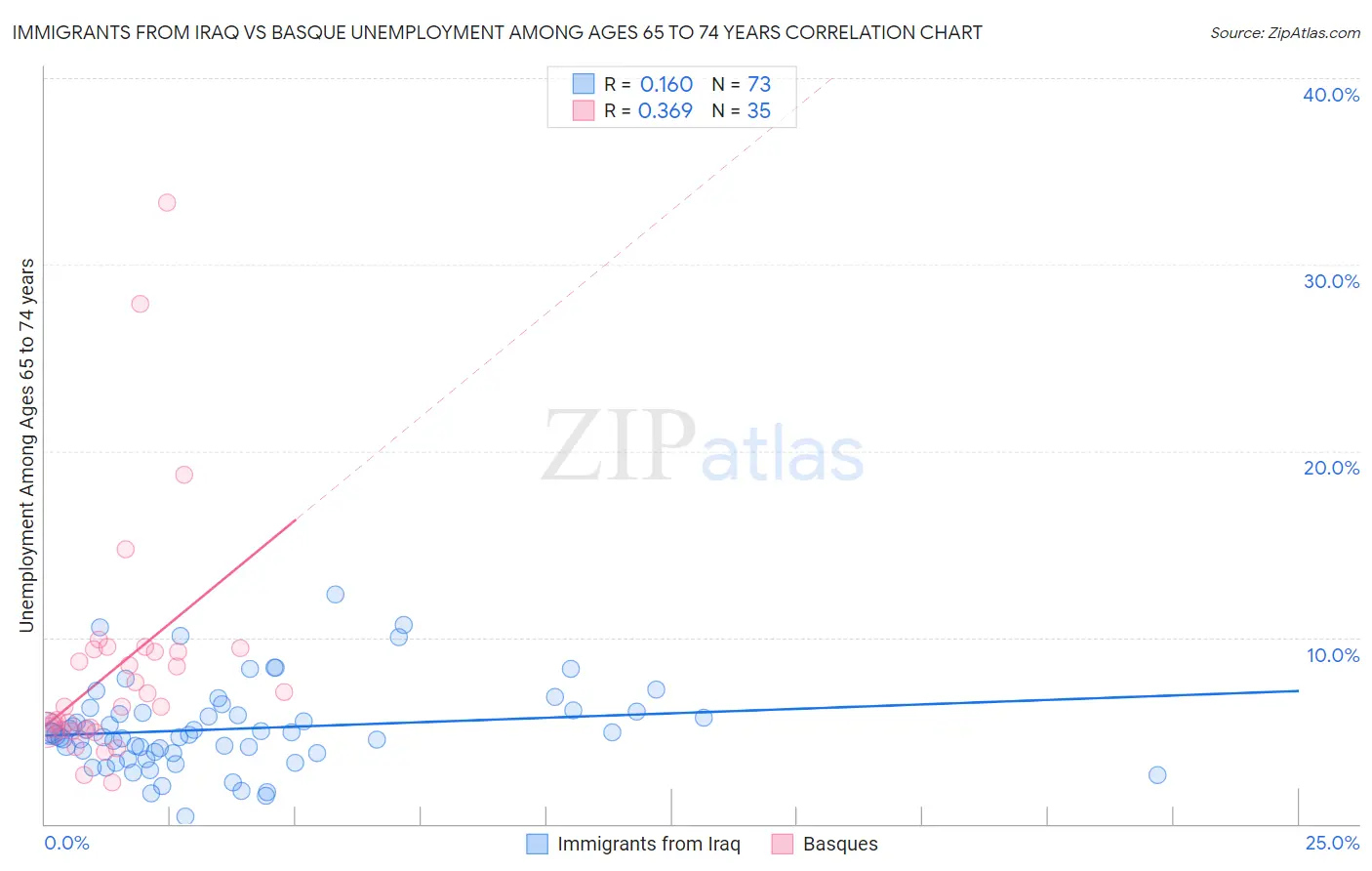 Immigrants from Iraq vs Basque Unemployment Among Ages 65 to 74 years