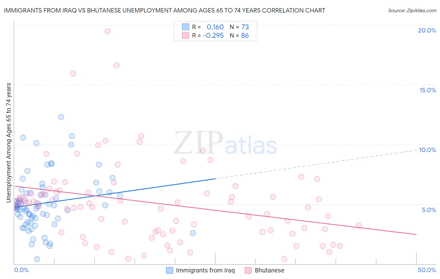 Immigrants from Iraq vs Bhutanese Unemployment Among Ages 65 to 74 years