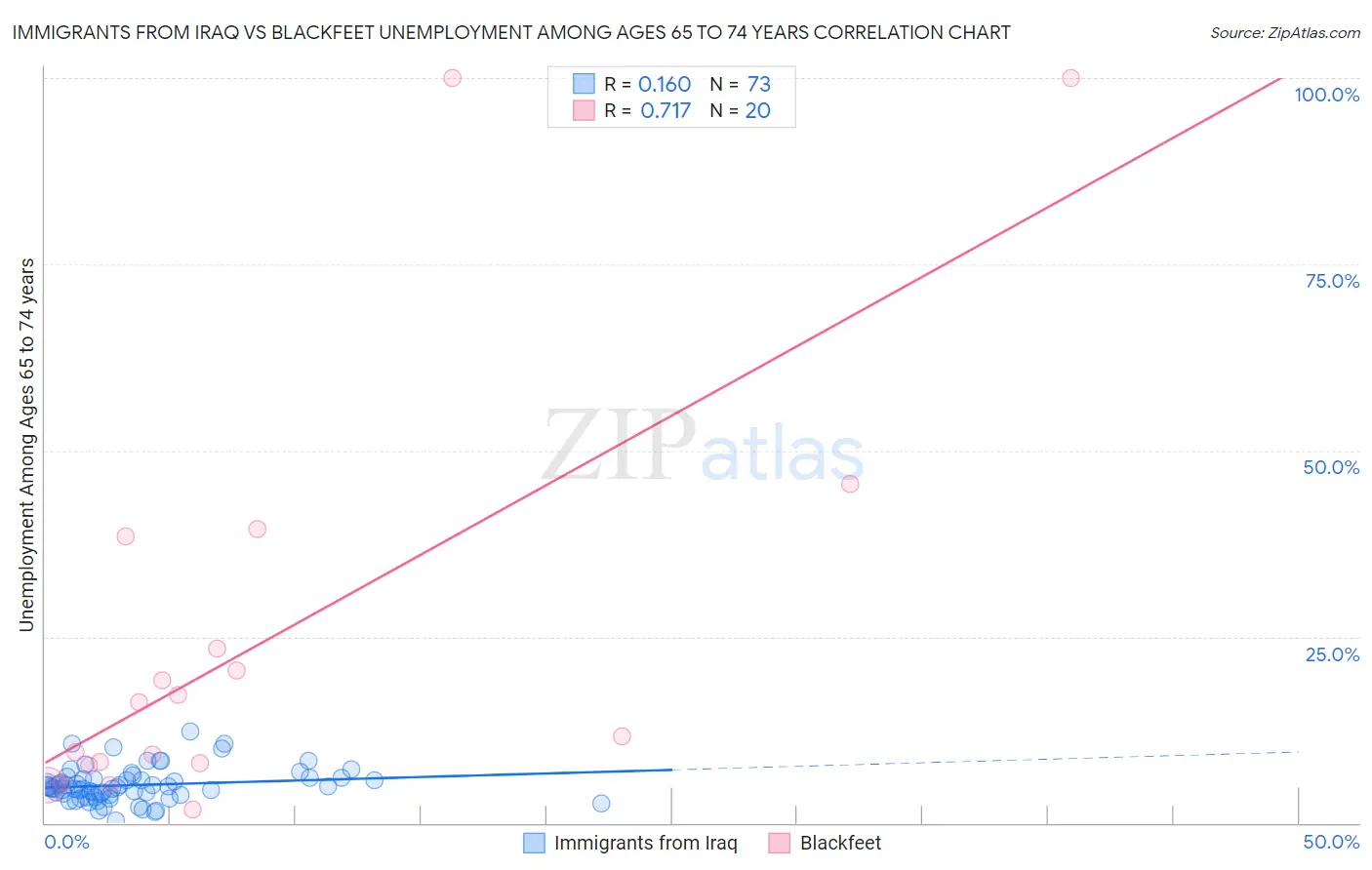 Immigrants from Iraq vs Blackfeet Unemployment Among Ages 65 to 74 years