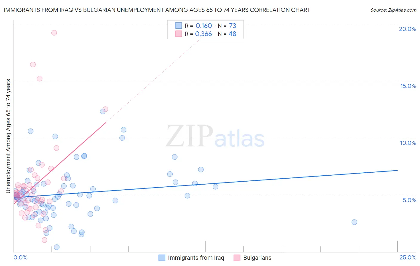 Immigrants from Iraq vs Bulgarian Unemployment Among Ages 65 to 74 years