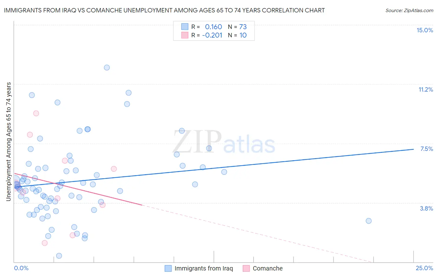 Immigrants from Iraq vs Comanche Unemployment Among Ages 65 to 74 years