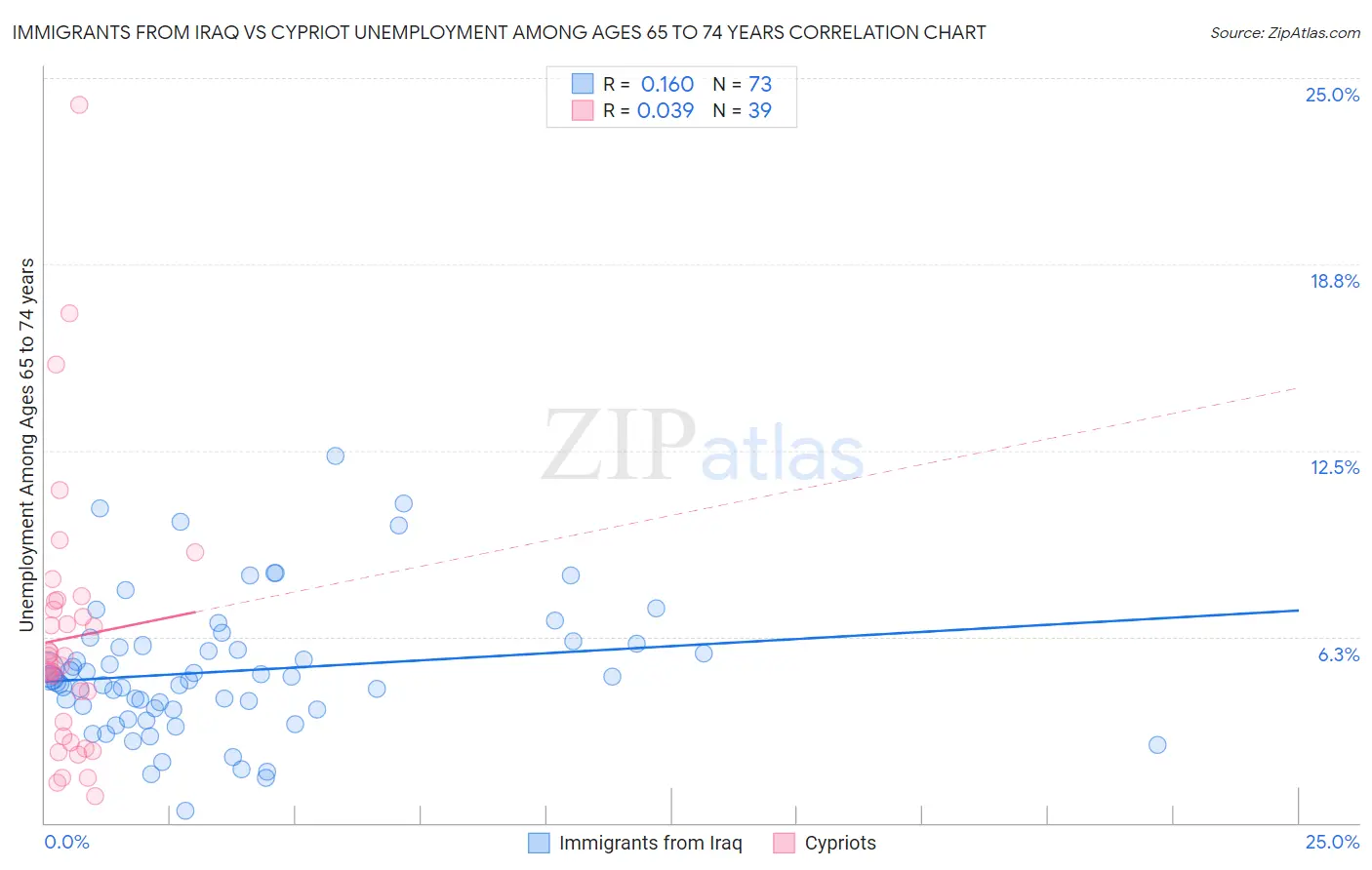 Immigrants from Iraq vs Cypriot Unemployment Among Ages 65 to 74 years