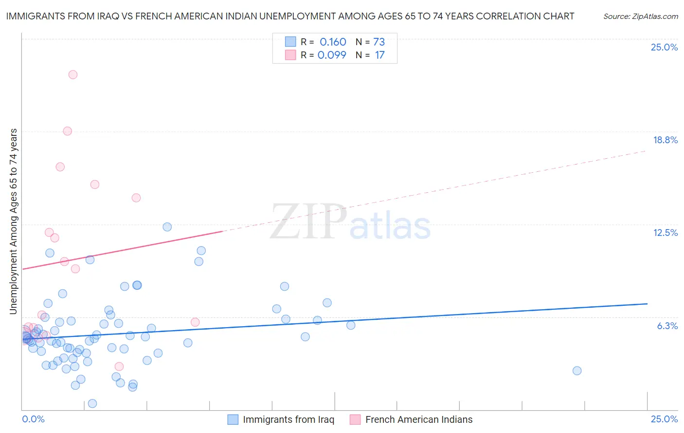 Immigrants from Iraq vs French American Indian Unemployment Among Ages 65 to 74 years