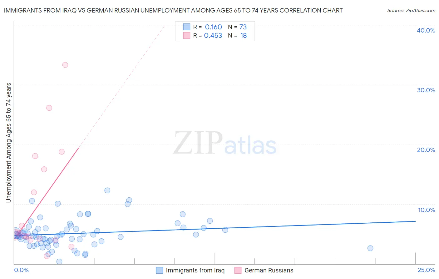 Immigrants from Iraq vs German Russian Unemployment Among Ages 65 to 74 years