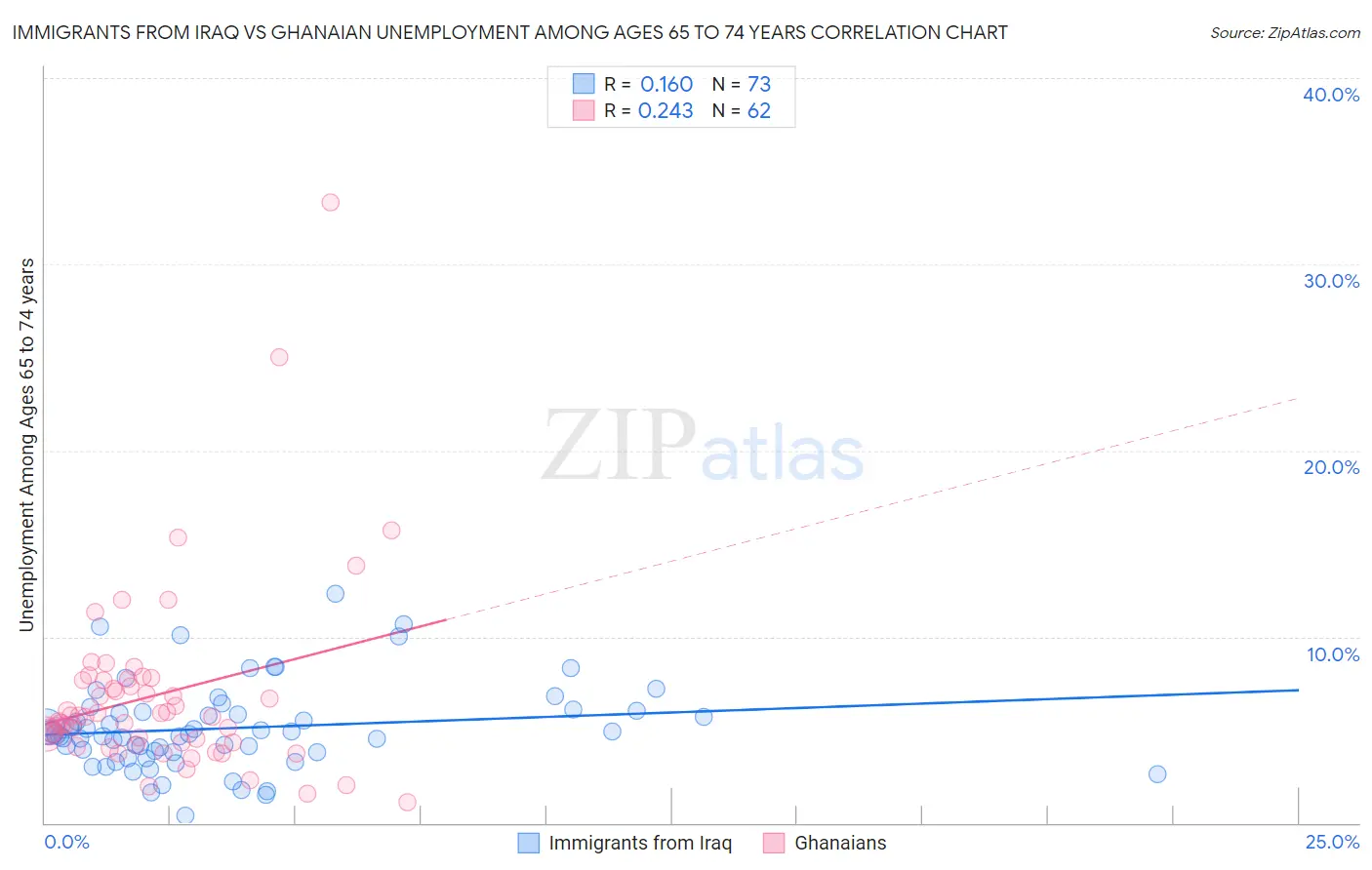 Immigrants from Iraq vs Ghanaian Unemployment Among Ages 65 to 74 years