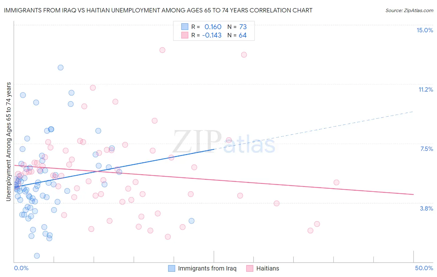 Immigrants from Iraq vs Haitian Unemployment Among Ages 65 to 74 years