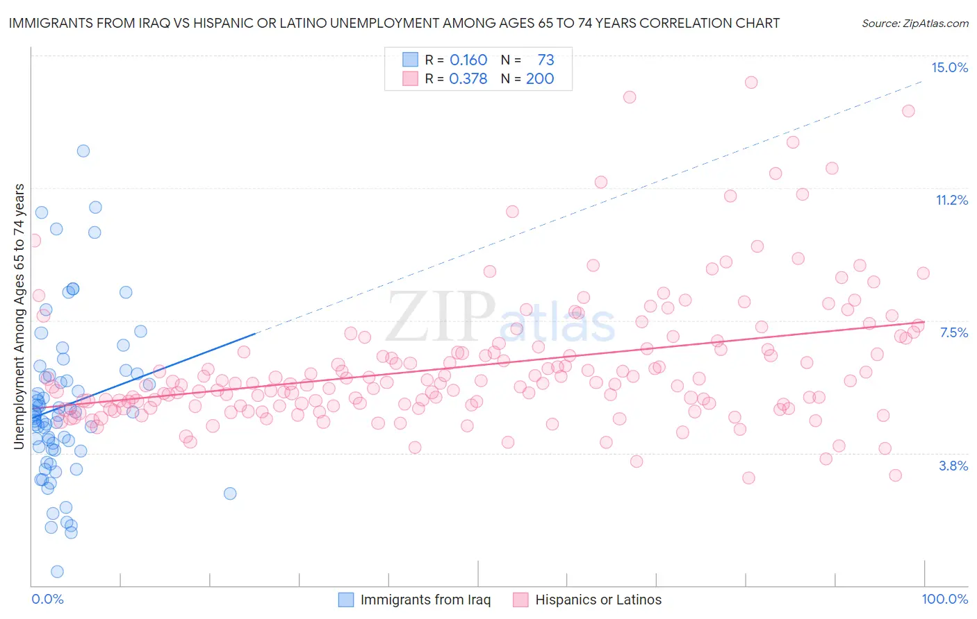 Immigrants from Iraq vs Hispanic or Latino Unemployment Among Ages 65 to 74 years