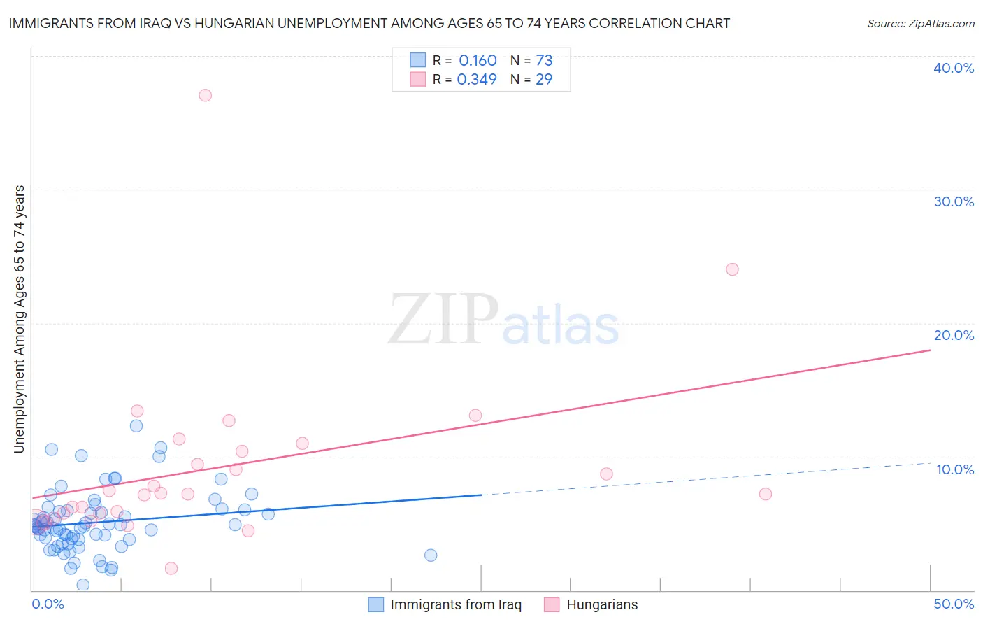 Immigrants from Iraq vs Hungarian Unemployment Among Ages 65 to 74 years