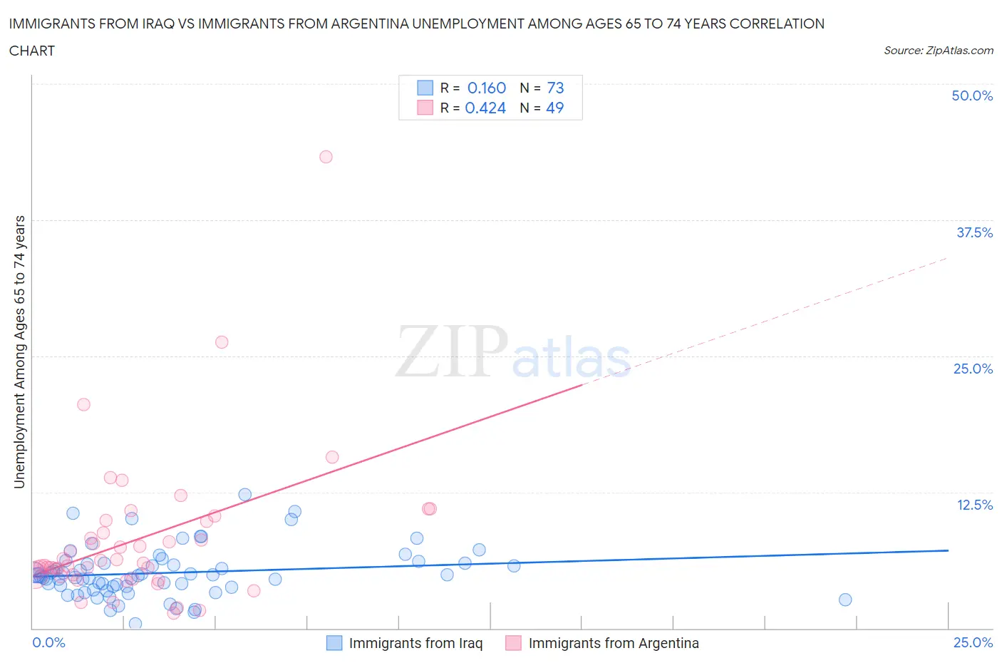 Immigrants from Iraq vs Immigrants from Argentina Unemployment Among Ages 65 to 74 years