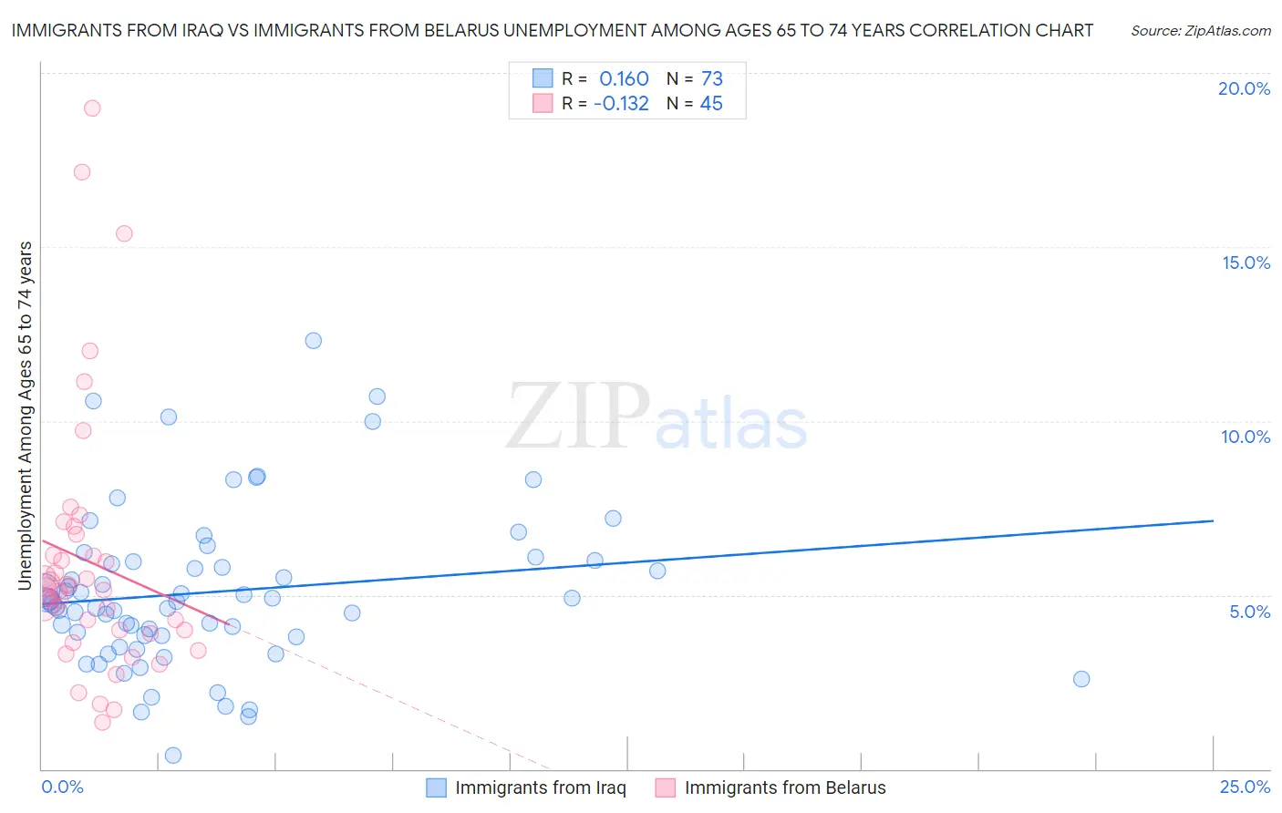 Immigrants from Iraq vs Immigrants from Belarus Unemployment Among Ages 65 to 74 years