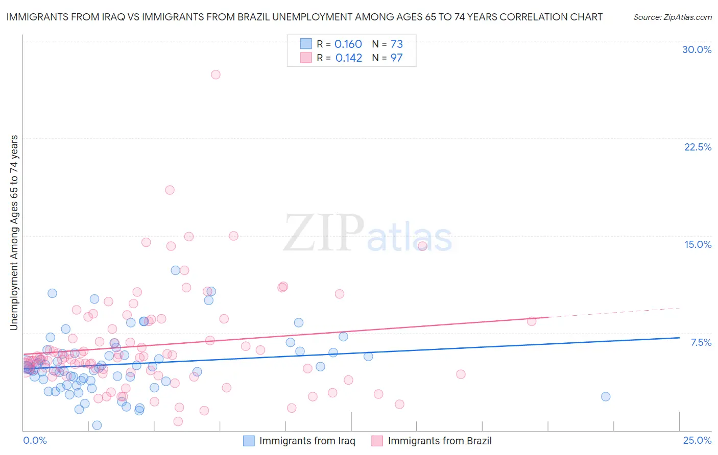 Immigrants from Iraq vs Immigrants from Brazil Unemployment Among Ages 65 to 74 years