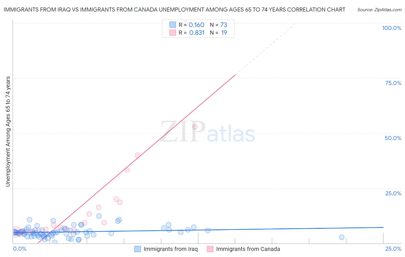 Immigrants from Iraq vs Immigrants from Canada Unemployment Among Ages 65 to 74 years