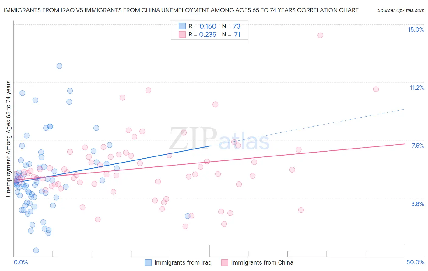 Immigrants from Iraq vs Immigrants from China Unemployment Among Ages 65 to 74 years