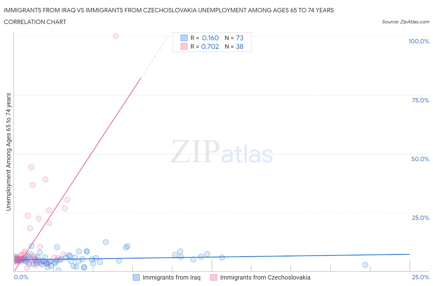 Immigrants from Iraq vs Immigrants from Czechoslovakia Unemployment Among Ages 65 to 74 years