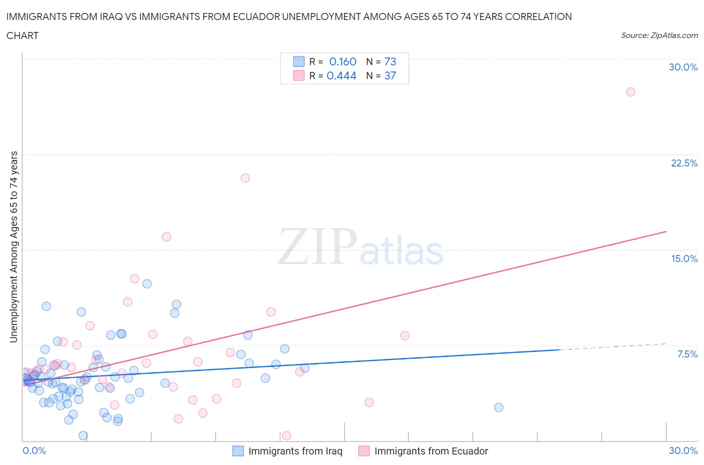 Immigrants from Iraq vs Immigrants from Ecuador Unemployment Among Ages 65 to 74 years