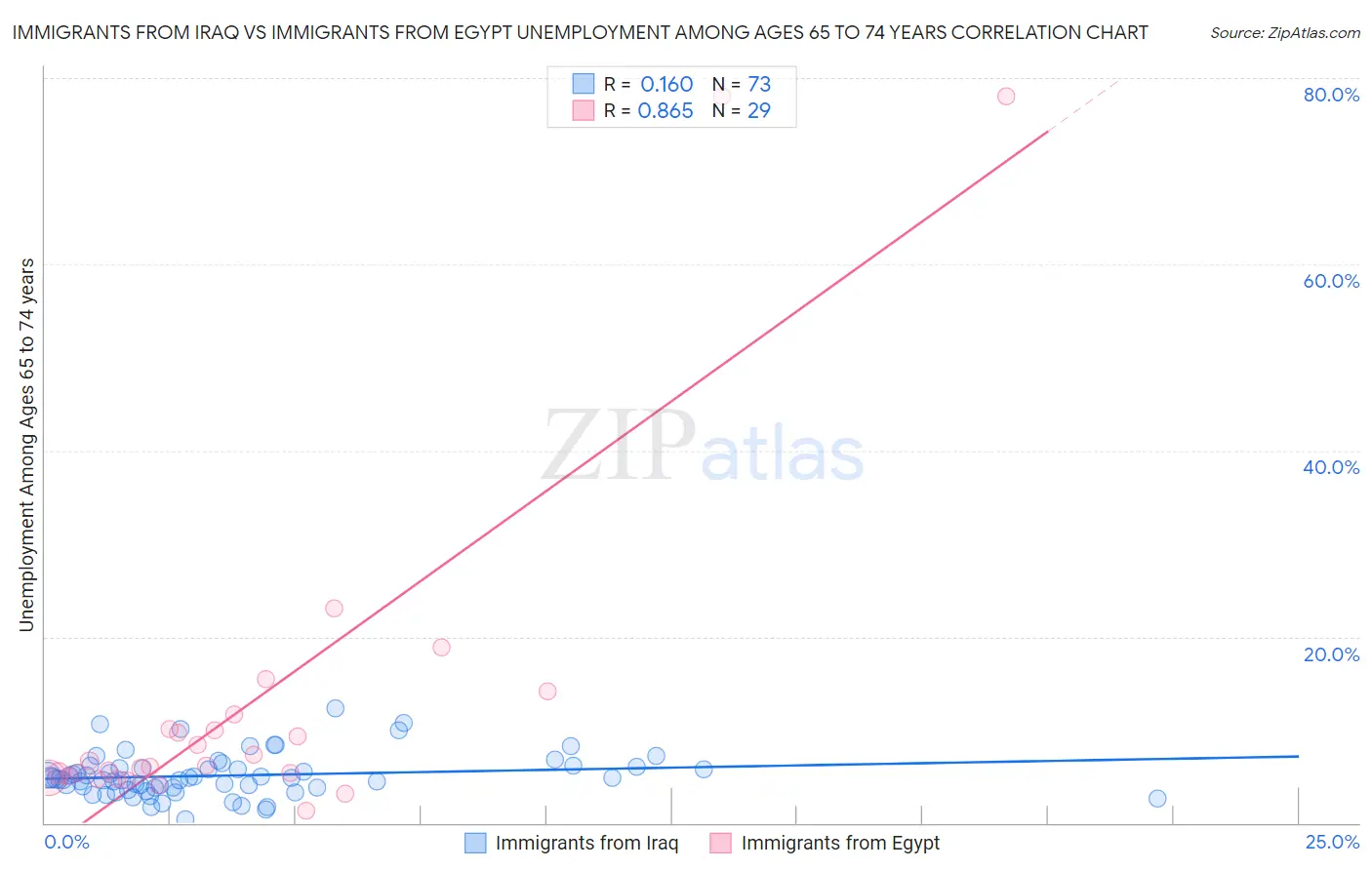 Immigrants from Iraq vs Immigrants from Egypt Unemployment Among Ages 65 to 74 years