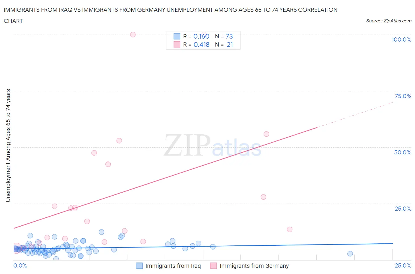 Immigrants from Iraq vs Immigrants from Germany Unemployment Among Ages 65 to 74 years