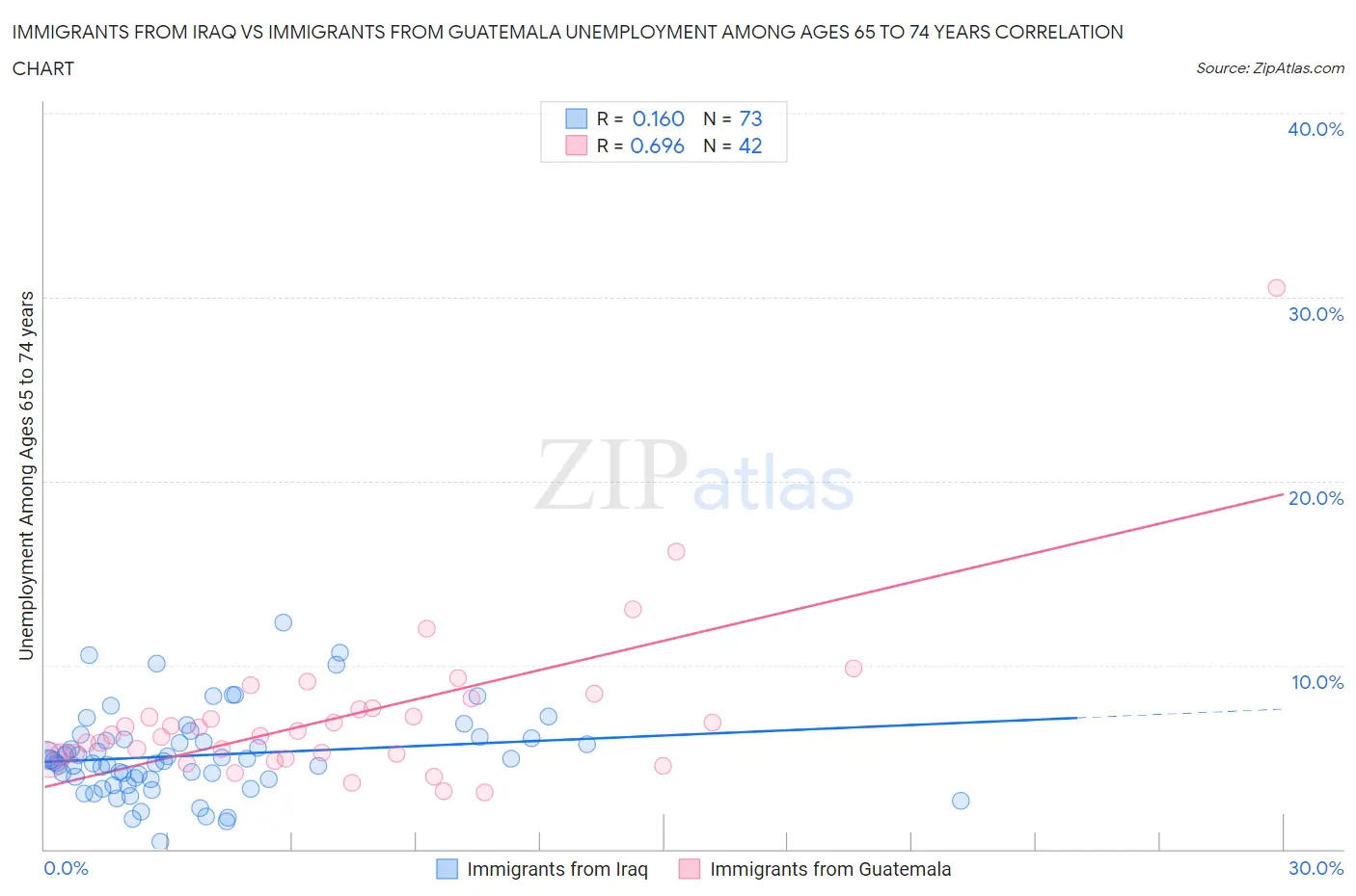 Immigrants from Iraq vs Immigrants from Guatemala Unemployment Among Ages 65 to 74 years