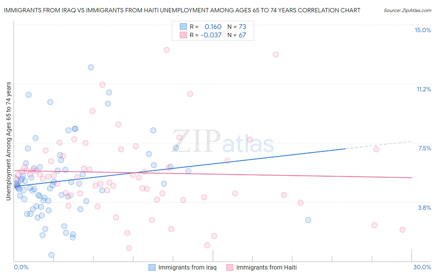 Immigrants from Iraq vs Immigrants from Haiti Unemployment Among Ages 65 to 74 years