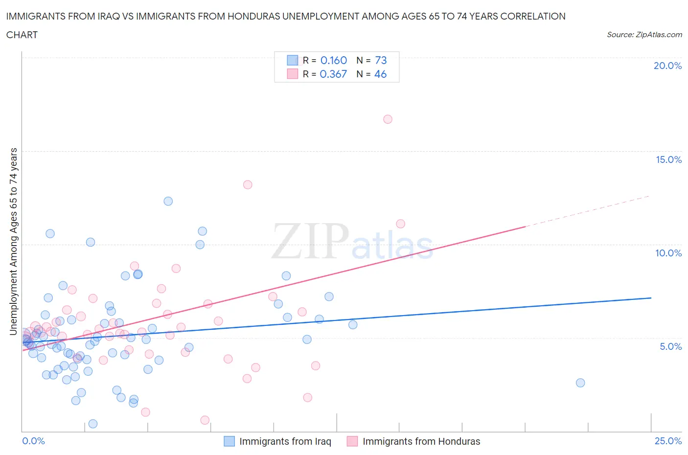 Immigrants from Iraq vs Immigrants from Honduras Unemployment Among Ages 65 to 74 years