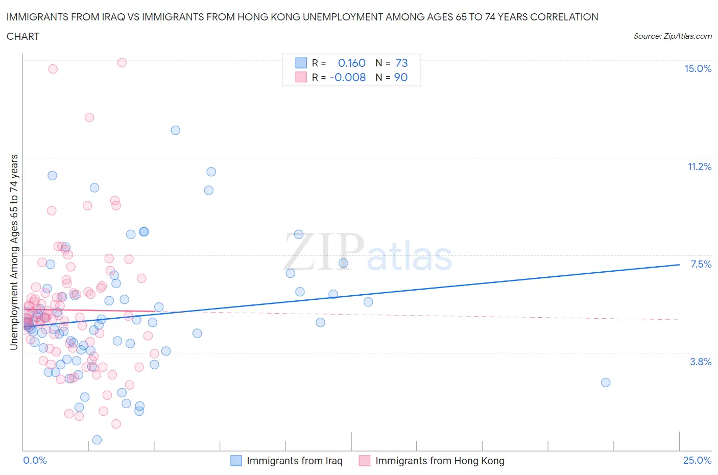 Immigrants from Iraq vs Immigrants from Hong Kong Unemployment Among Ages 65 to 74 years