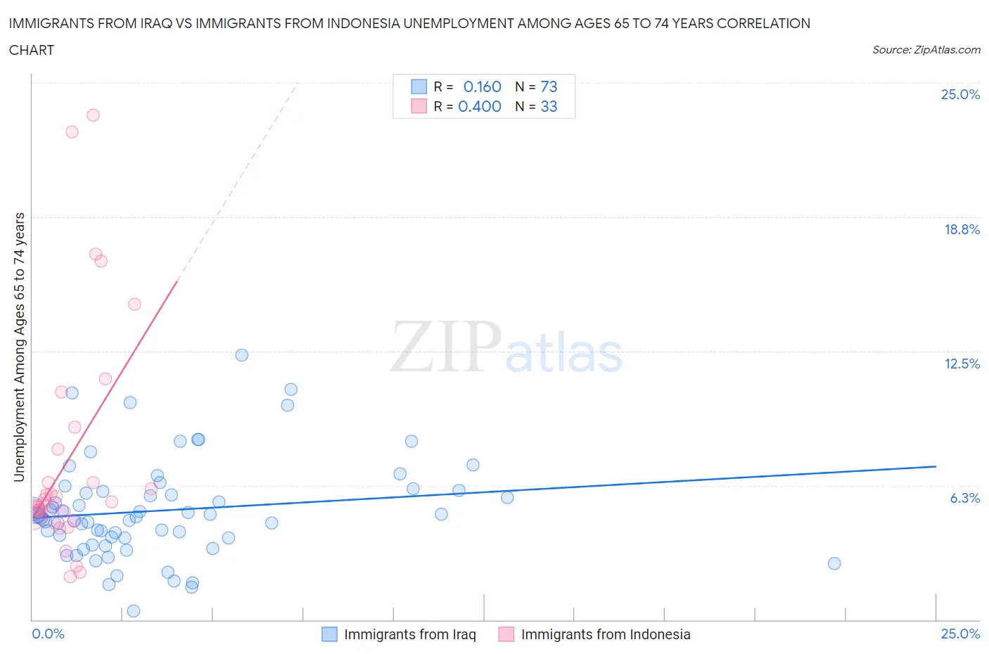 Immigrants from Iraq vs Immigrants from Indonesia Unemployment Among Ages 65 to 74 years