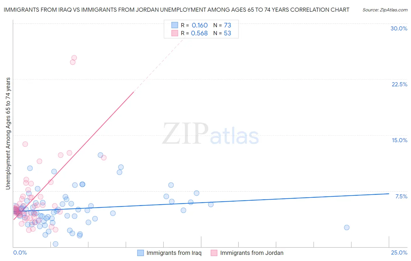 Immigrants from Iraq vs Immigrants from Jordan Unemployment Among Ages 65 to 74 years