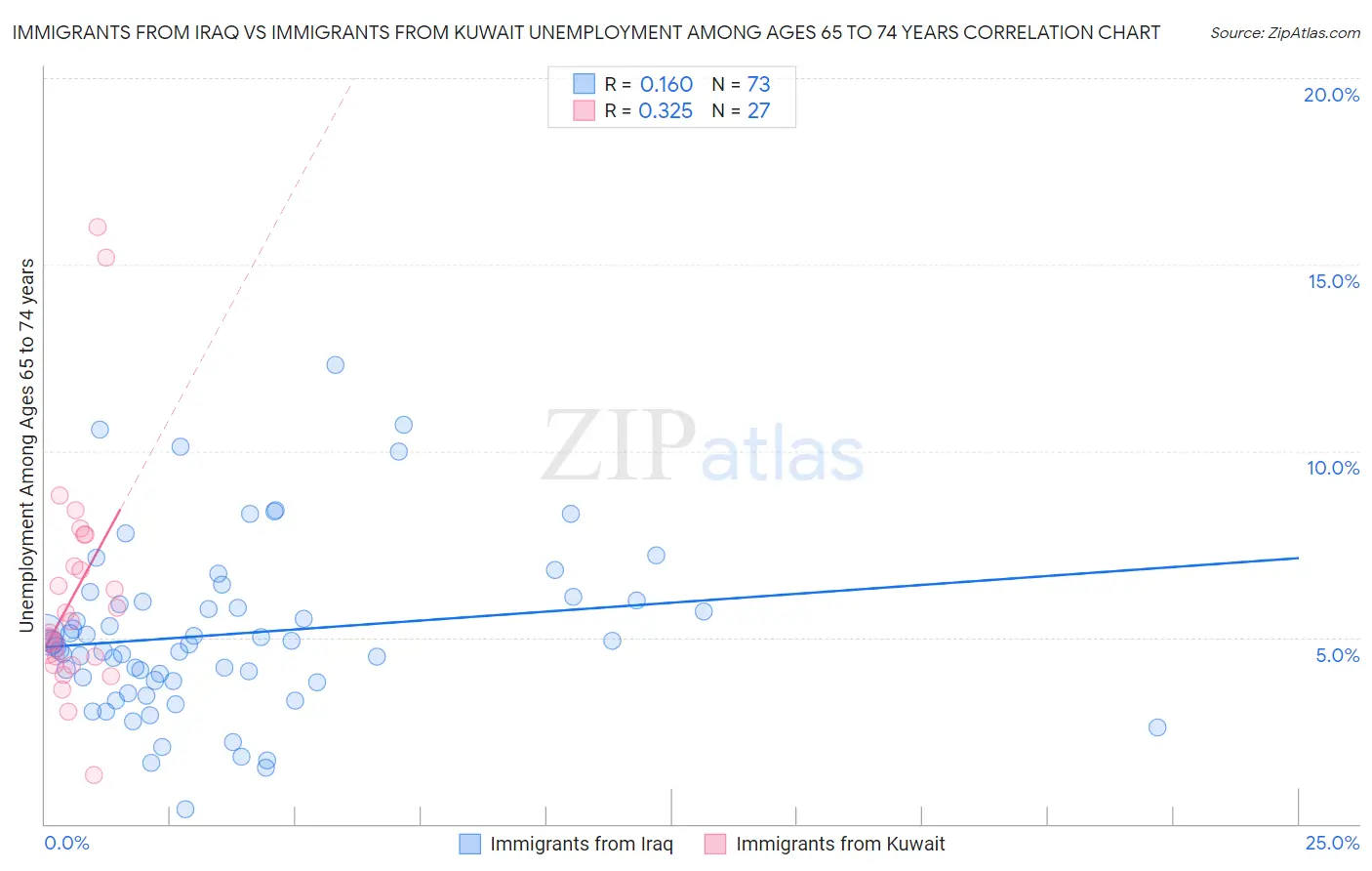 Immigrants from Iraq vs Immigrants from Kuwait Unemployment Among Ages 65 to 74 years