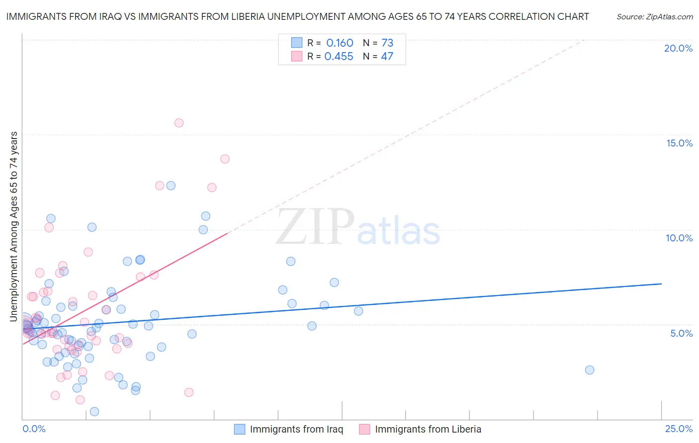 Immigrants from Iraq vs Immigrants from Liberia Unemployment Among Ages 65 to 74 years