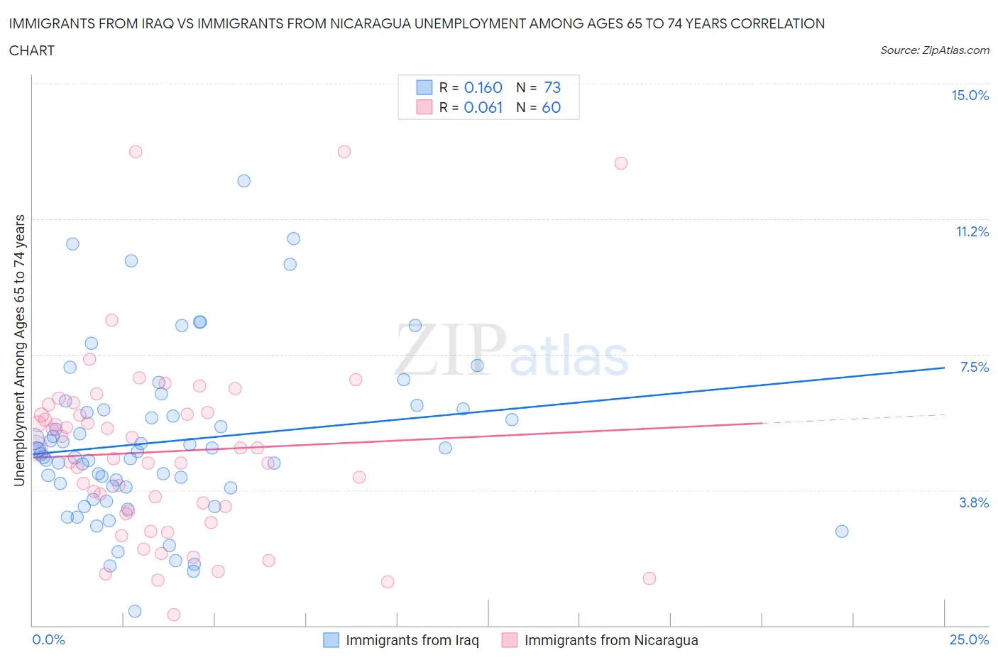 Immigrants from Iraq vs Immigrants from Nicaragua Unemployment Among Ages 65 to 74 years