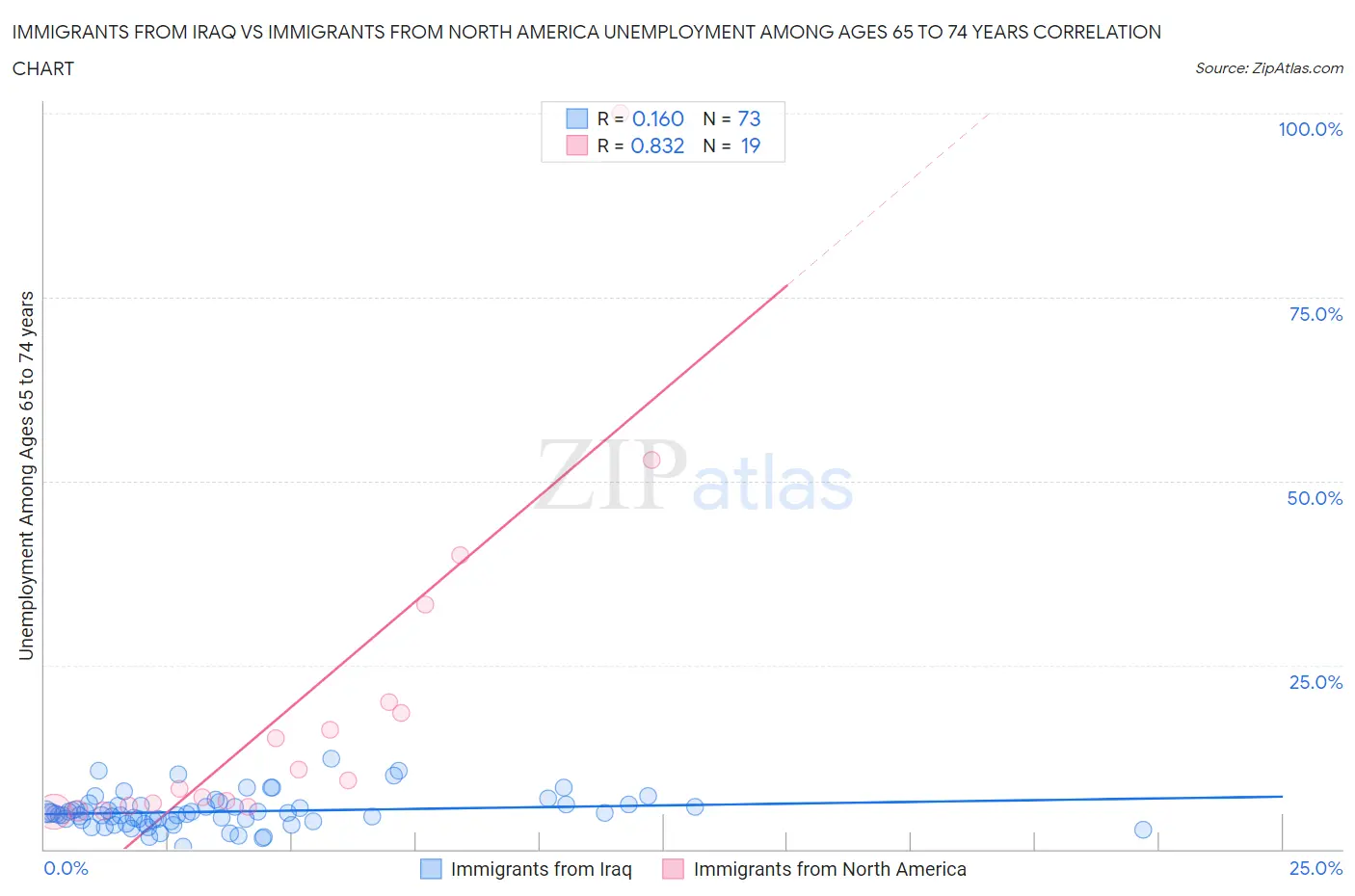 Immigrants from Iraq vs Immigrants from North America Unemployment Among Ages 65 to 74 years