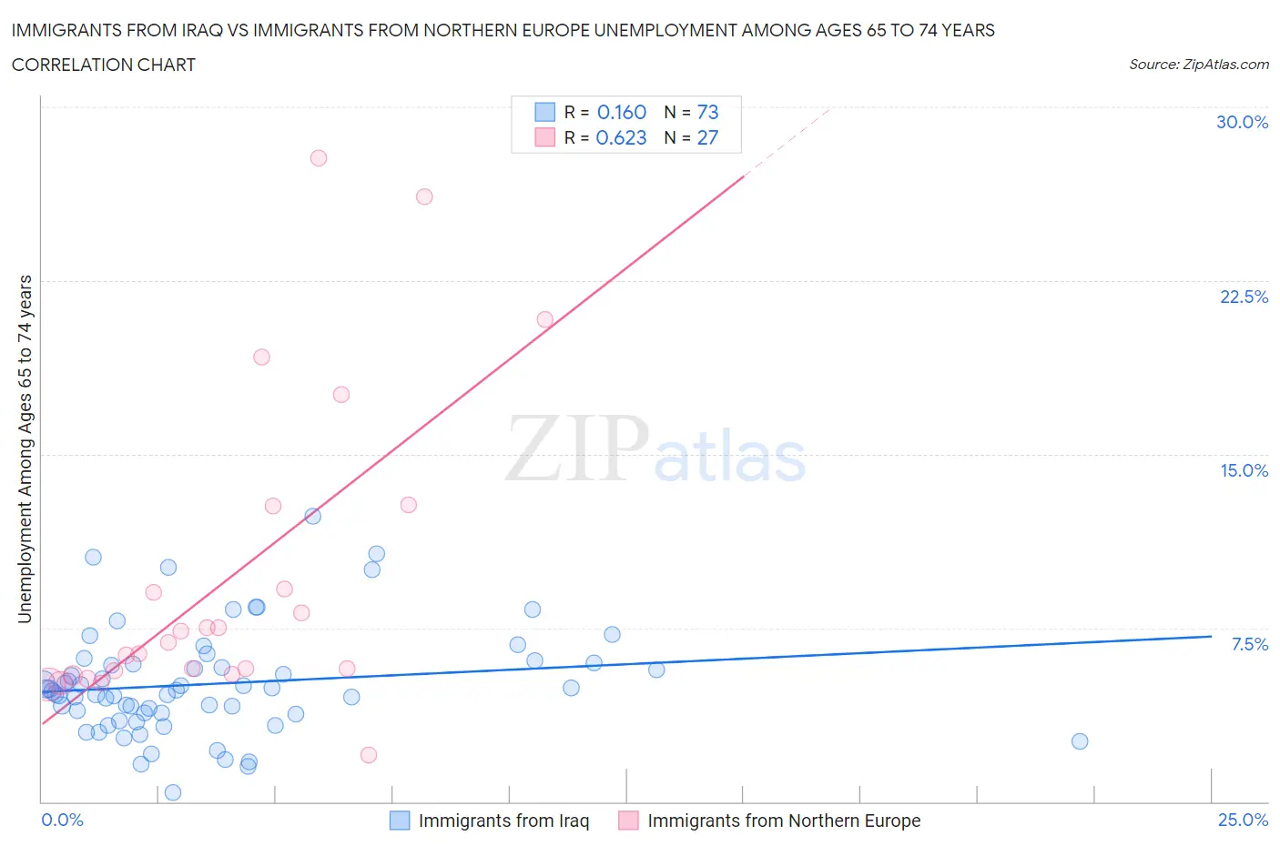 Immigrants from Iraq vs Immigrants from Northern Europe Unemployment Among Ages 65 to 74 years