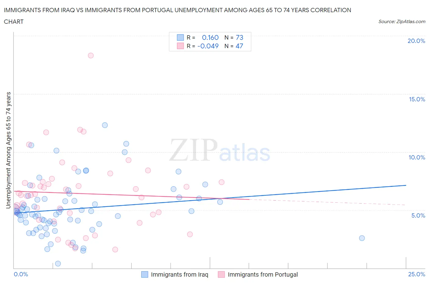 Immigrants from Iraq vs Immigrants from Portugal Unemployment Among Ages 65 to 74 years