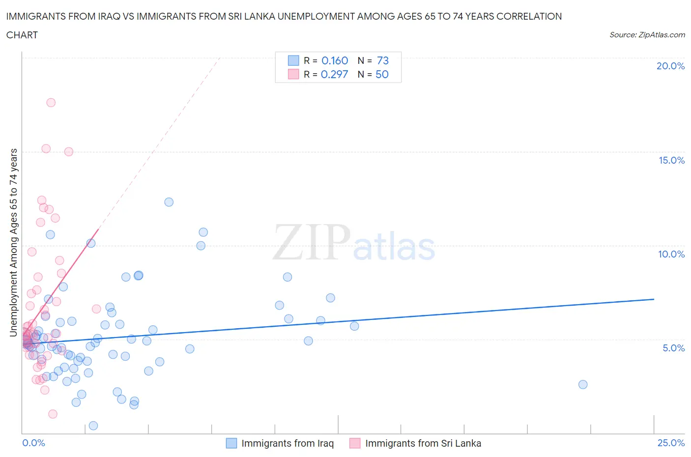 Immigrants from Iraq vs Immigrants from Sri Lanka Unemployment Among Ages 65 to 74 years