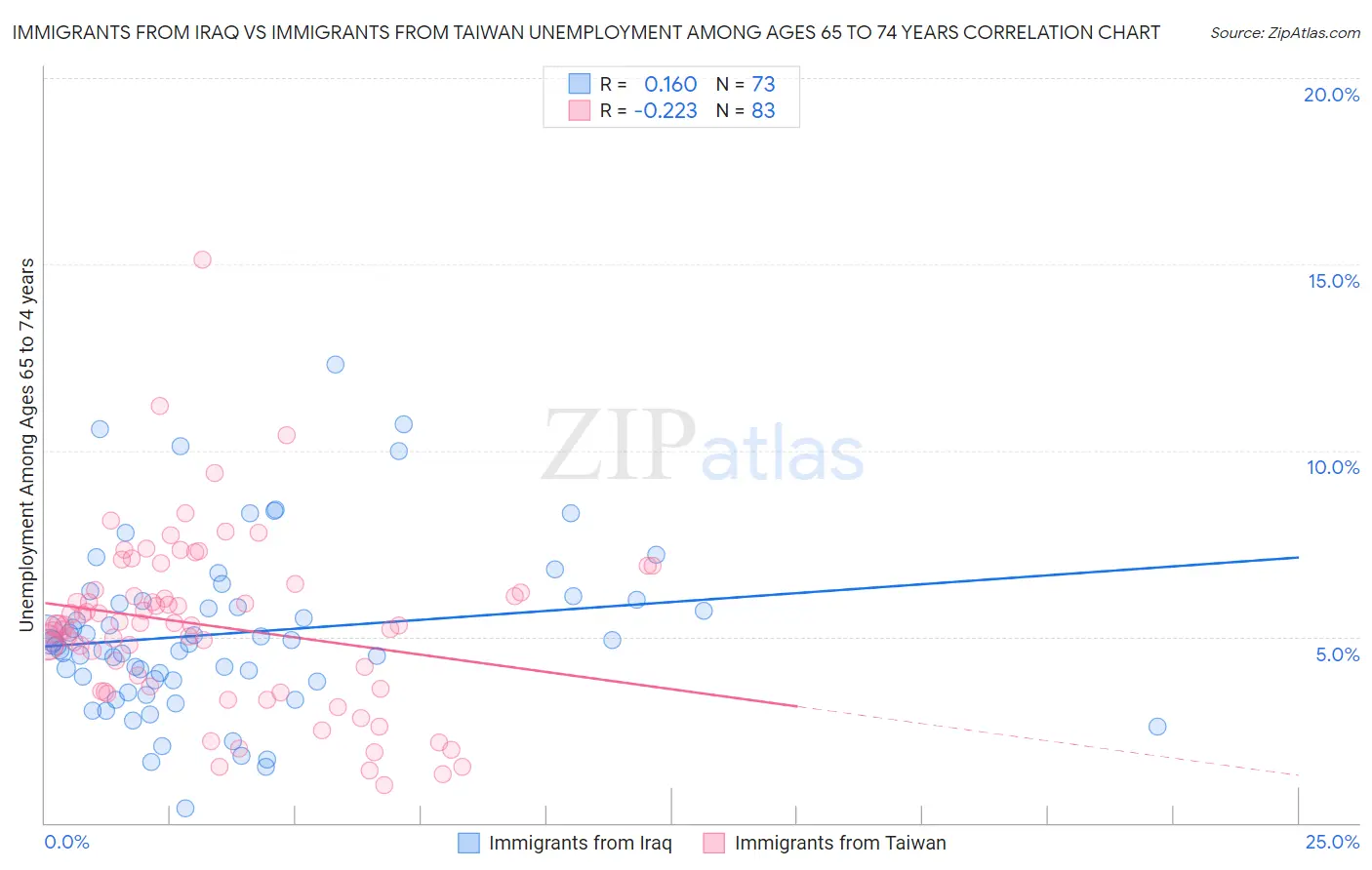 Immigrants from Iraq vs Immigrants from Taiwan Unemployment Among Ages 65 to 74 years