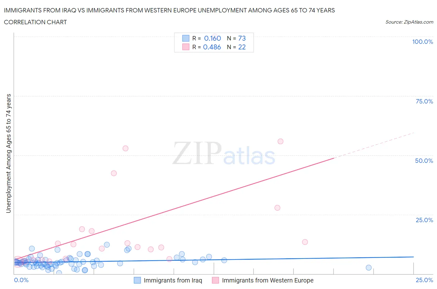 Immigrants from Iraq vs Immigrants from Western Europe Unemployment Among Ages 65 to 74 years