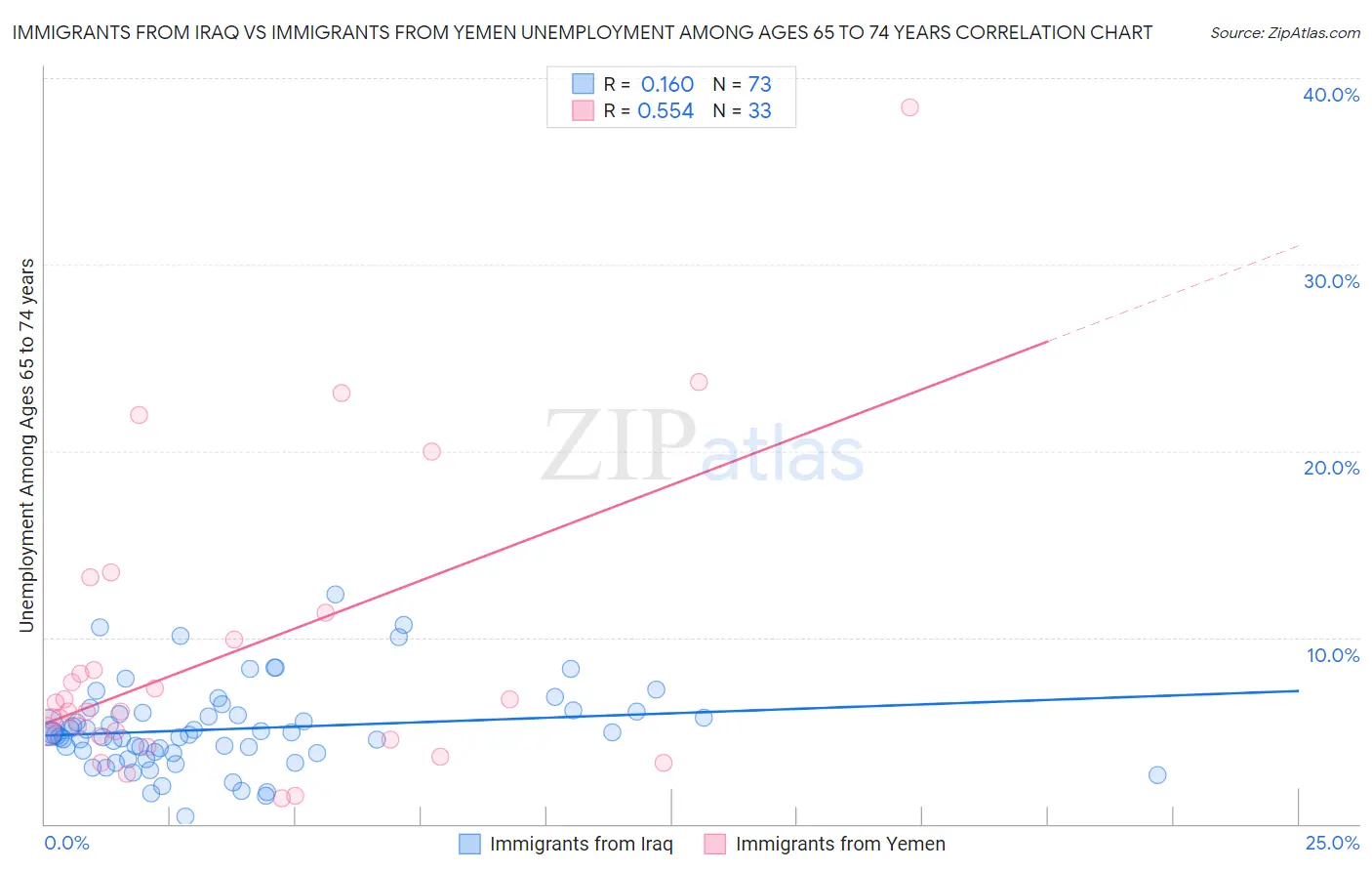 Immigrants from Iraq vs Immigrants from Yemen Unemployment Among Ages 65 to 74 years