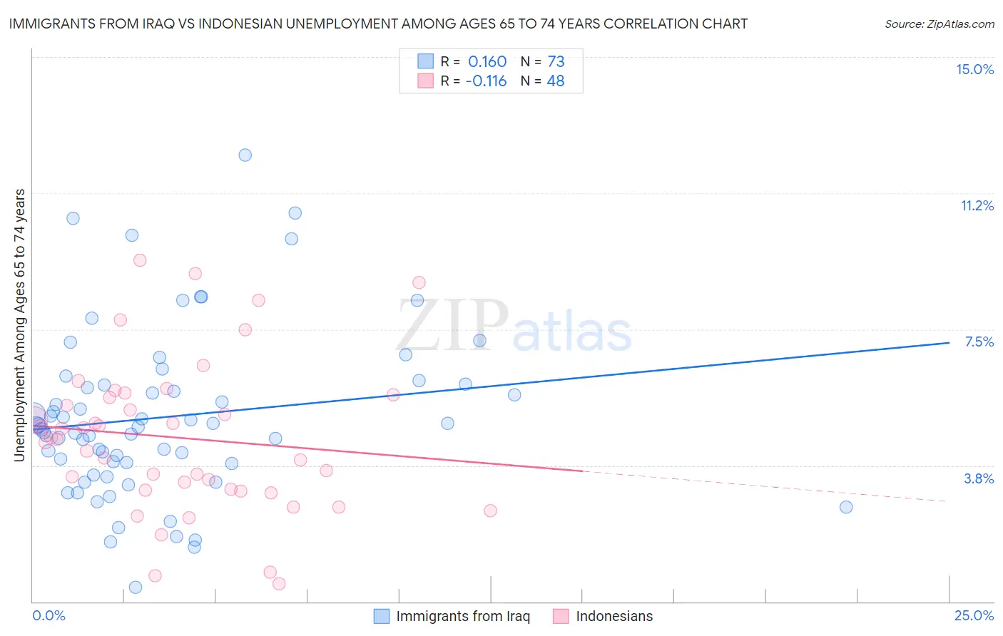 Immigrants from Iraq vs Indonesian Unemployment Among Ages 65 to 74 years