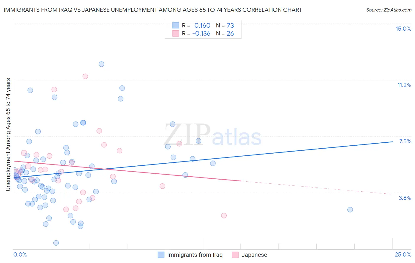 Immigrants from Iraq vs Japanese Unemployment Among Ages 65 to 74 years