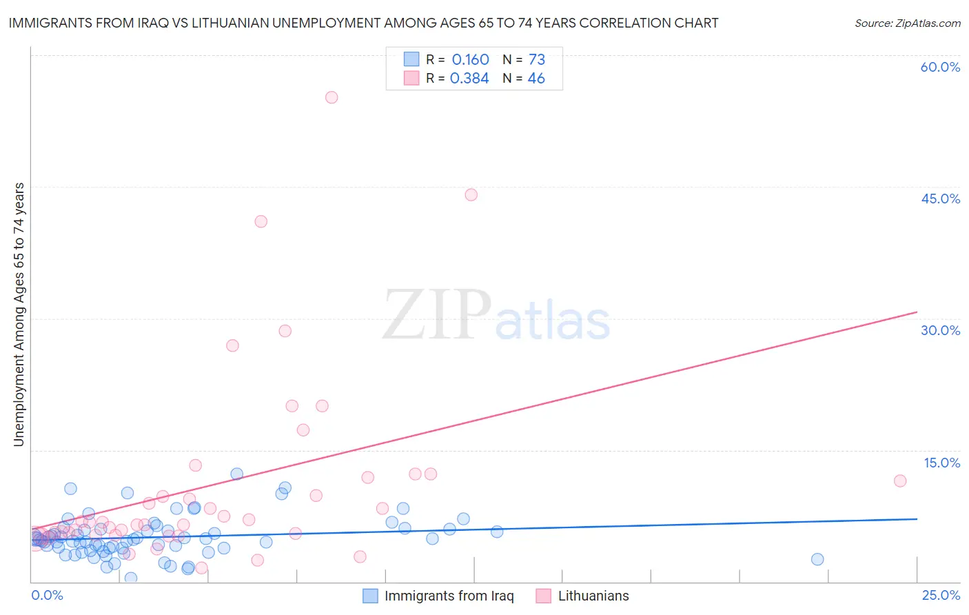 Immigrants from Iraq vs Lithuanian Unemployment Among Ages 65 to 74 years